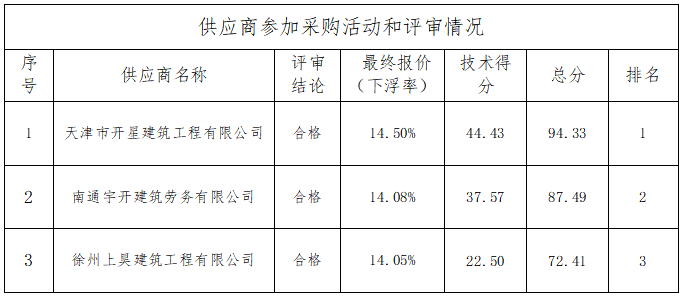 海门区农村水环境整治项目（2022年度第一批）DHH标段河道疏浚整治工程劳务分包中标结果公告