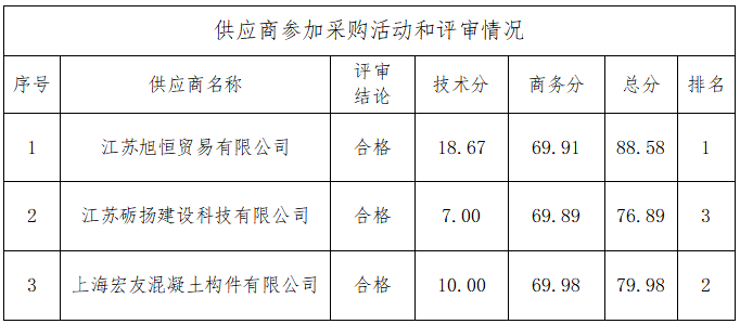 海门区农村水环境整治项目（2022年度第一批）DHH标段河道疏浚整治工程护岸桩、板采购项目中标结果公告