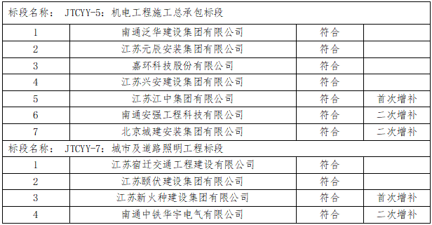 如皋市交通产业Ezpay有限公司2023年度框架协议合作单位增补项目（机电工程施工总承包标段、城市及道路照明工程标段）入选公示